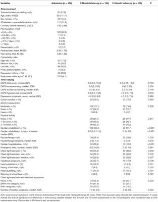 Association Between Changes in Post-hospital Cardiac Symptoms and Changes in Acute Coronary Syndrome-Induced Symptoms of Post-traumatic Stress